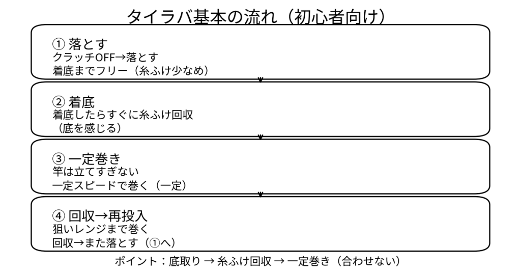 タイラバの基本手順（落とす→着底→一定巻き→回収と再投入）