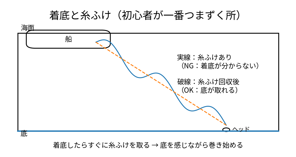 タイラバの糸ふけあり/なしの違い（着底が分からない原因）